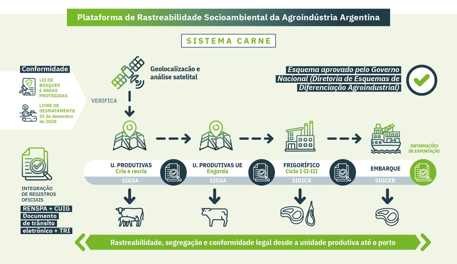 Sistema Carne: fluxograma de rastreabilidade