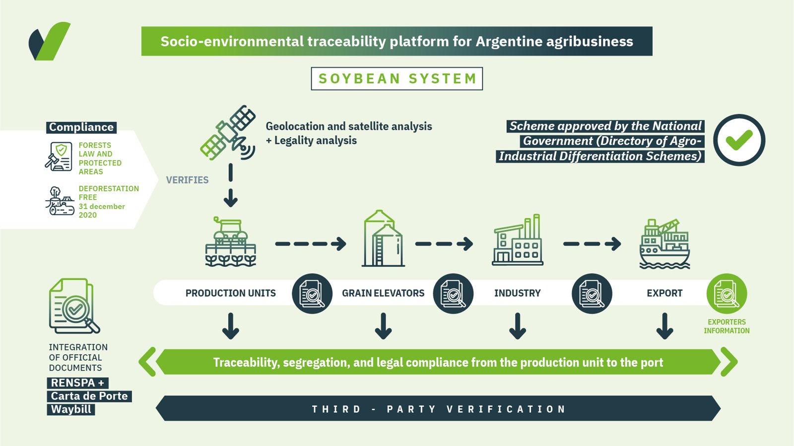 Soybean System: traceability flowchart