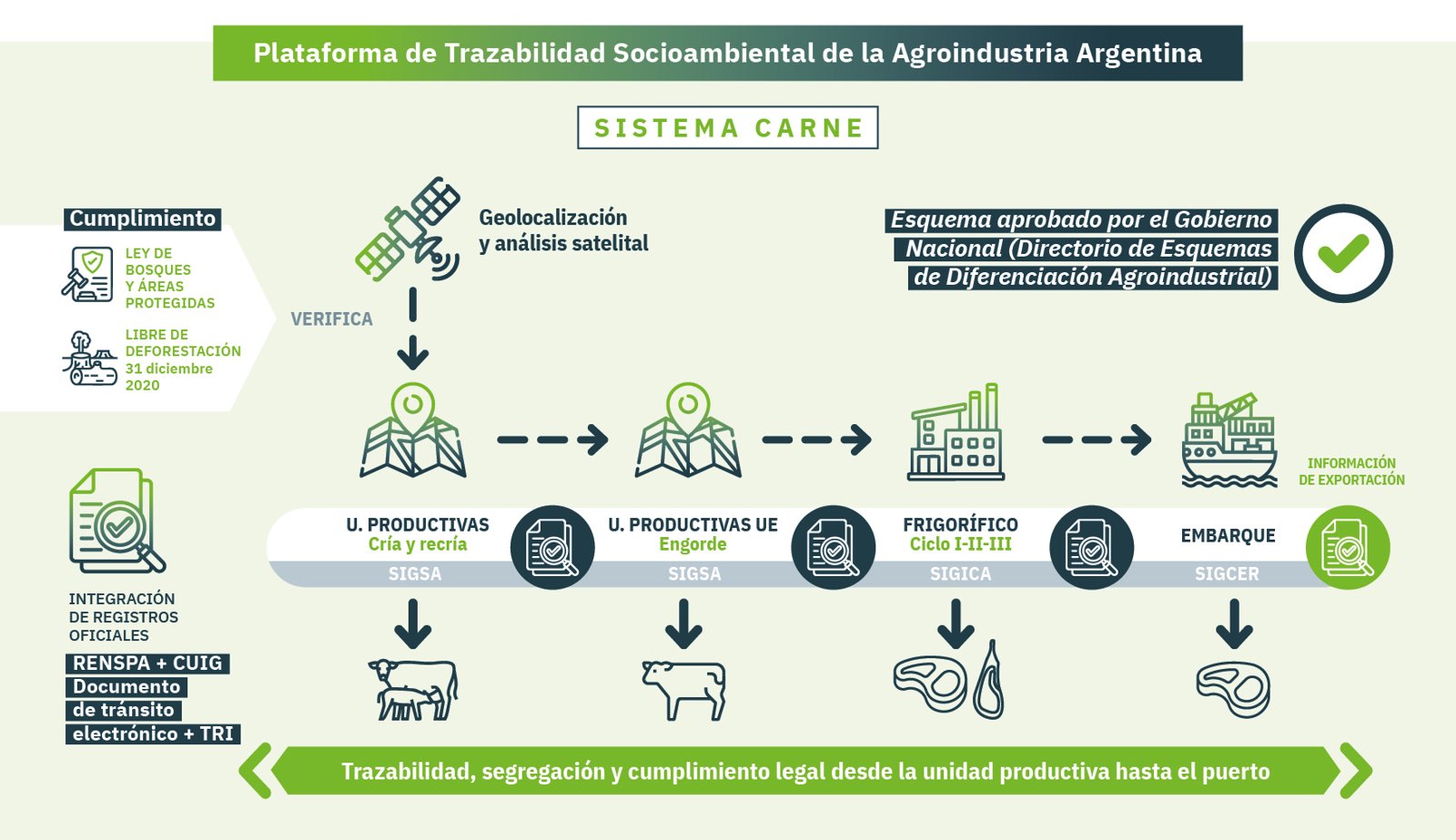 Sistema Carne: flujograma de trazabilidad