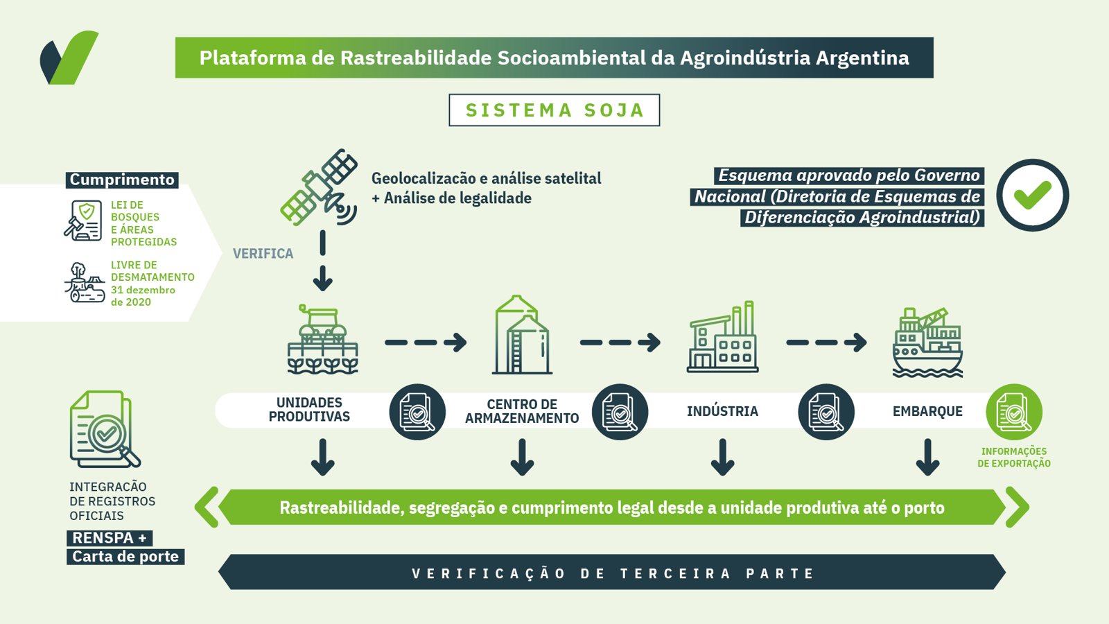 Sistema Soja: fluxograma de rastreabilidade