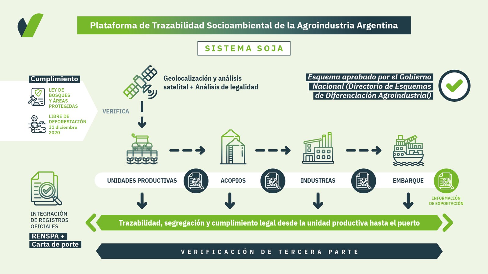 Sistema Soja: flujograma de trazabilidad