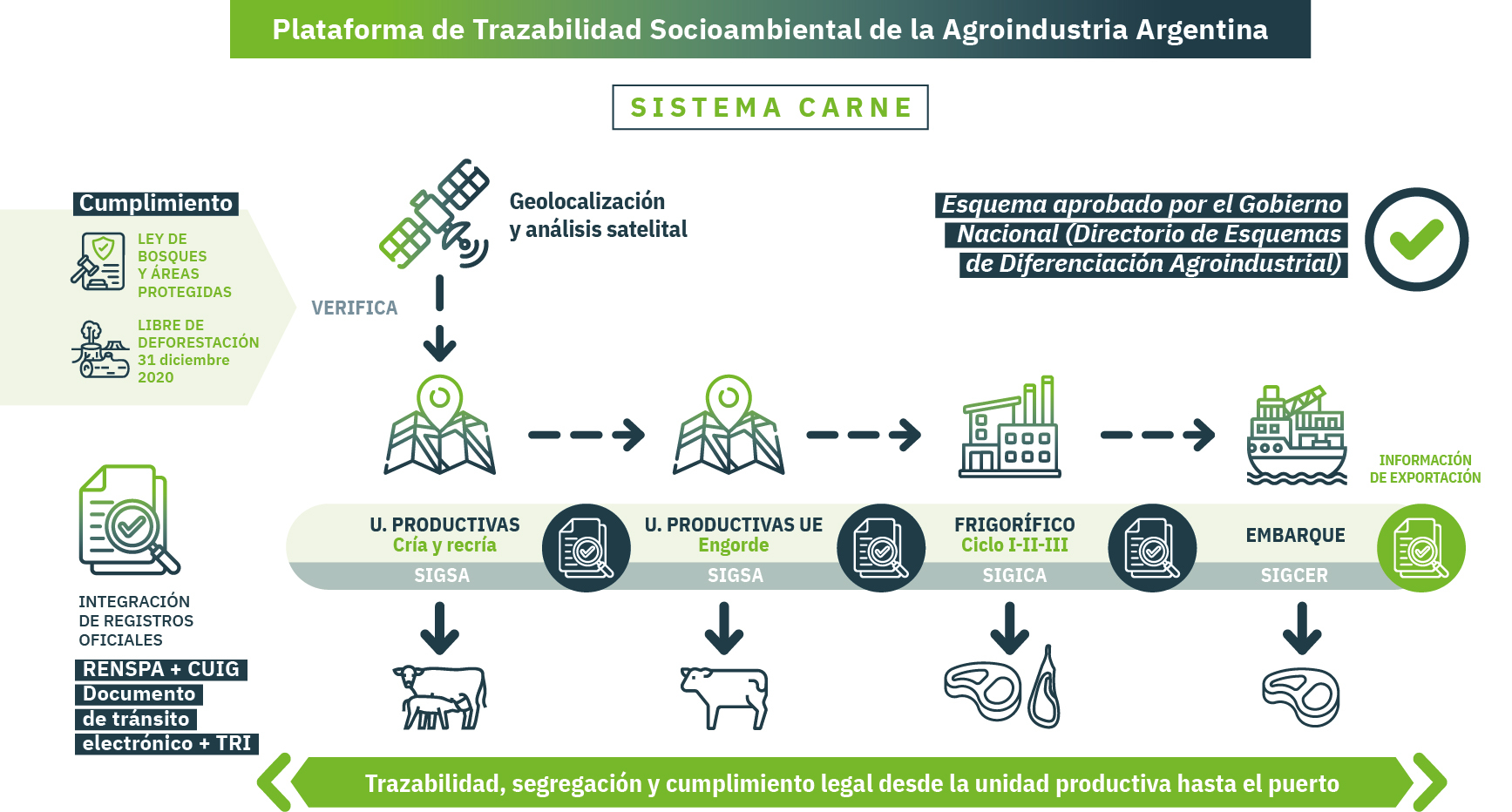 Sistema-carne-Flujograma Sistema soja. Flujograma